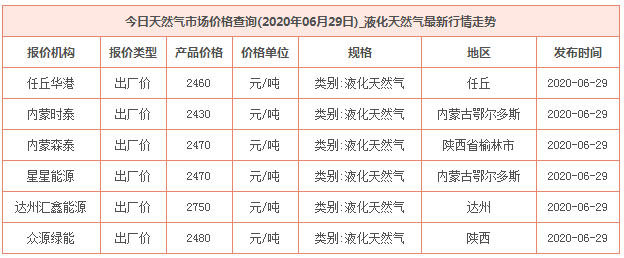 2020年6月29日天然氣價格