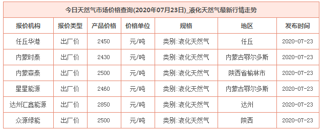 2020年7月23日天然氣價格