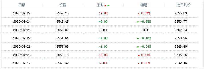 2020年7月27日天然氣價格