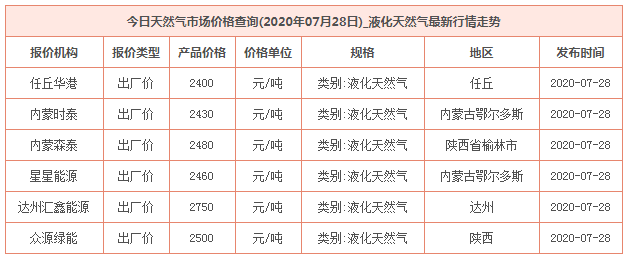 2020年7月28日天然氣價格