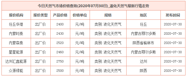 2020年7月30日天然氣價格