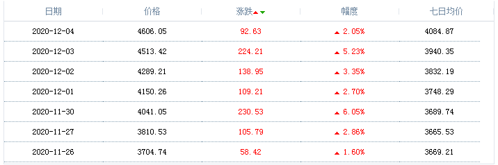 天然氣價格近幾日走勢查詢